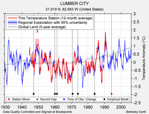 LUMBER CITY comparison to regional expectation