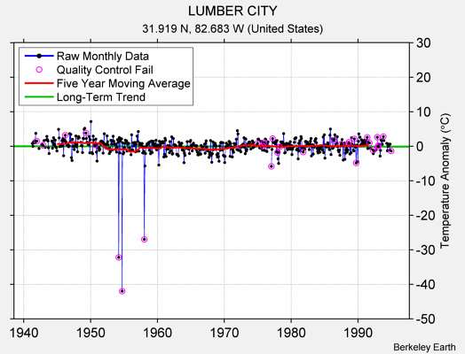 LUMBER CITY Raw Mean Temperature