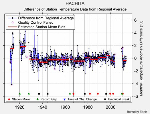 HACHITA difference from regional expectation