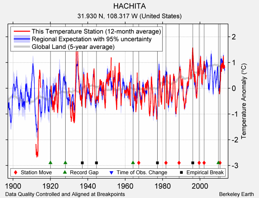 HACHITA comparison to regional expectation