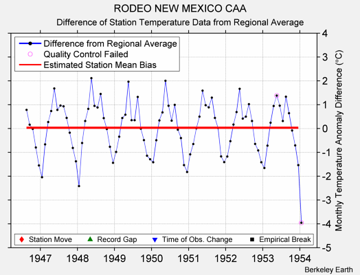 RODEO NEW MEXICO CAA difference from regional expectation