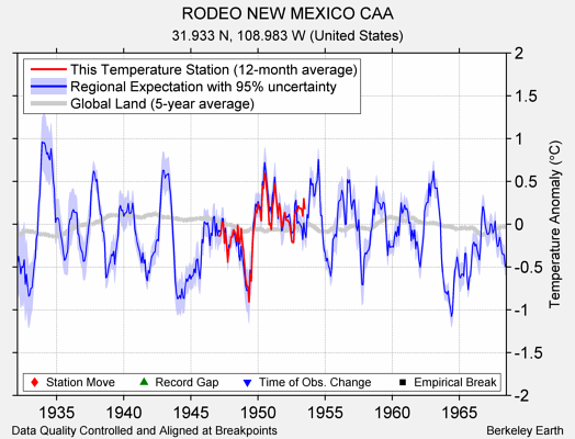 RODEO NEW MEXICO CAA comparison to regional expectation