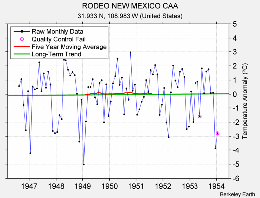 RODEO NEW MEXICO CAA Raw Mean Temperature