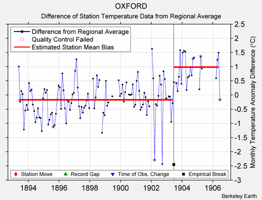 OXFORD difference from regional expectation