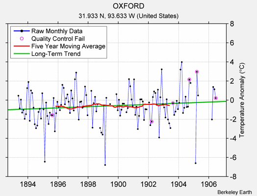 OXFORD Raw Mean Temperature