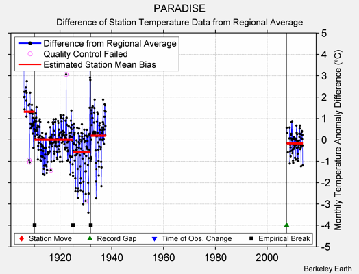 PARADISE difference from regional expectation