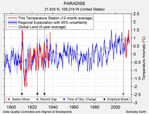 PARADISE comparison to regional expectation