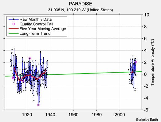 PARADISE Raw Mean Temperature