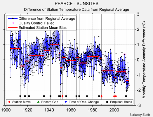 PEARCE - SUNSITES difference from regional expectation