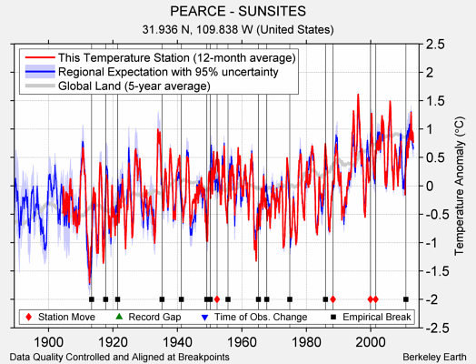 PEARCE - SUNSITES comparison to regional expectation