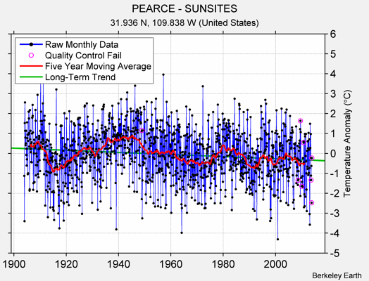 PEARCE - SUNSITES Raw Mean Temperature