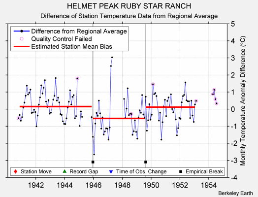 HELMET PEAK RUBY STAR RANCH difference from regional expectation