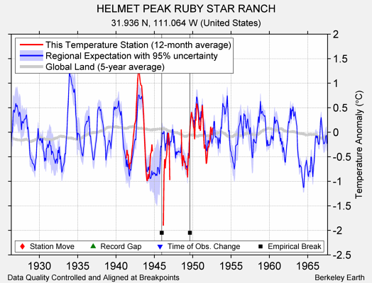 HELMET PEAK RUBY STAR RANCH comparison to regional expectation