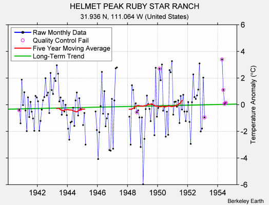 HELMET PEAK RUBY STAR RANCH Raw Mean Temperature