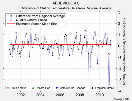 ABBEVILLE 4 S difference from regional expectation