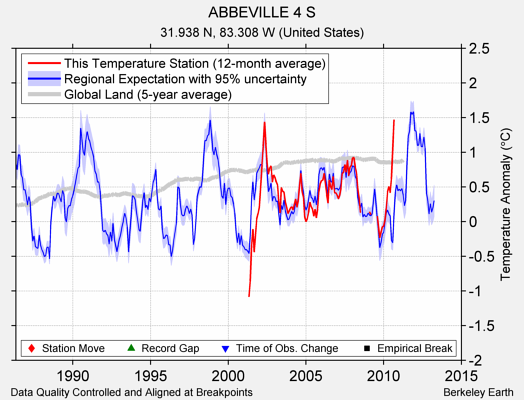 ABBEVILLE 4 S comparison to regional expectation