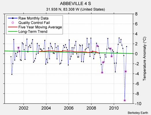 ABBEVILLE 4 S Raw Mean Temperature