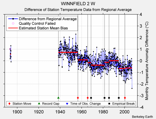 WINNFIELD 2 W difference from regional expectation