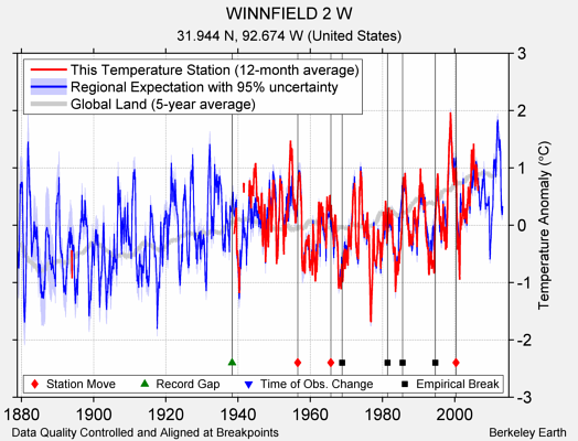 WINNFIELD 2 W comparison to regional expectation