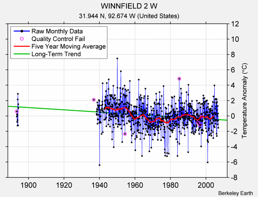 WINNFIELD 2 W Raw Mean Temperature