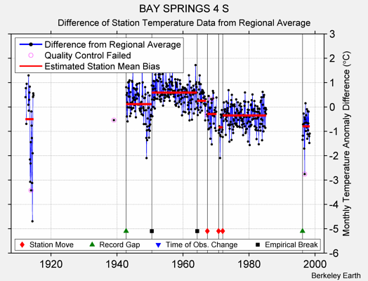 BAY SPRINGS 4 S difference from regional expectation