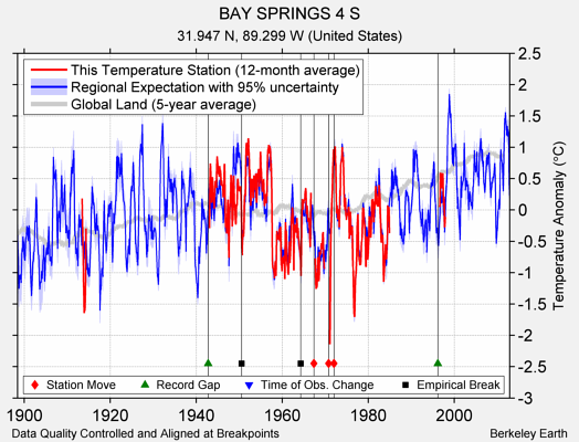 BAY SPRINGS 4 S comparison to regional expectation