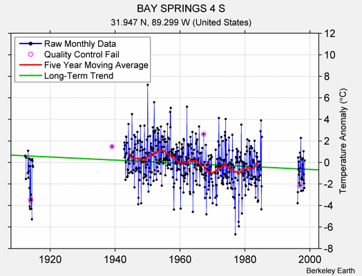 BAY SPRINGS 4 S Raw Mean Temperature