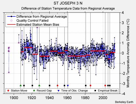 ST JOSEPH 3 N difference from regional expectation