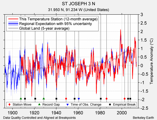 ST JOSEPH 3 N comparison to regional expectation