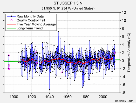 ST JOSEPH 3 N Raw Mean Temperature