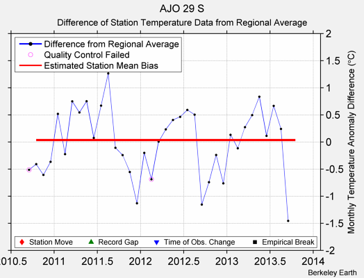 AJO 29 S difference from regional expectation