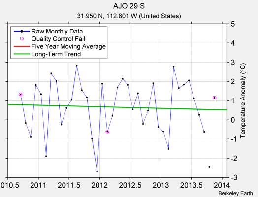 AJO 29 S Raw Mean Temperature