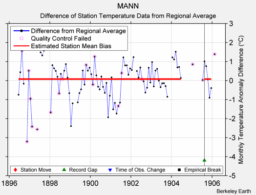 MANN difference from regional expectation