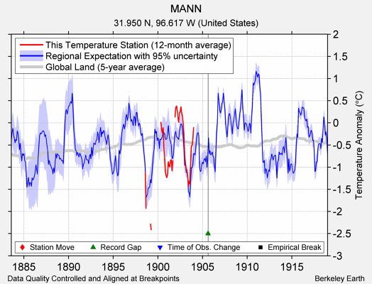 MANN comparison to regional expectation