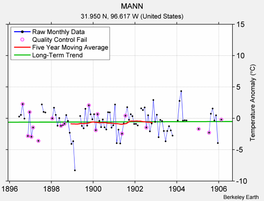 MANN Raw Mean Temperature