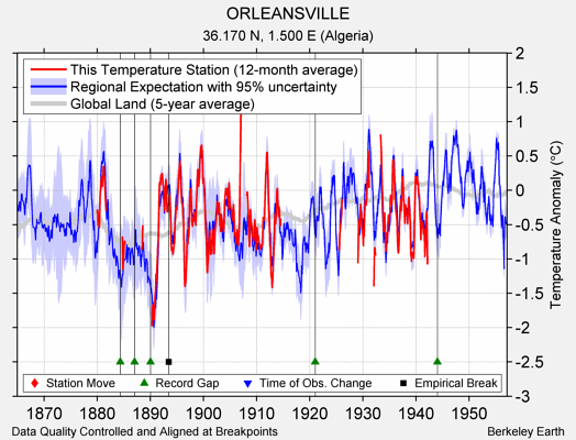 ORLEANSVILLE comparison to regional expectation