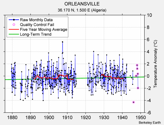 ORLEANSVILLE Raw Mean Temperature