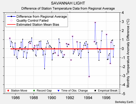 SAVANNAH LIGHT difference from regional expectation