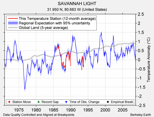 SAVANNAH LIGHT comparison to regional expectation