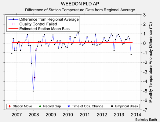 WEEDON FLD AP difference from regional expectation