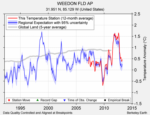 WEEDON FLD AP comparison to regional expectation