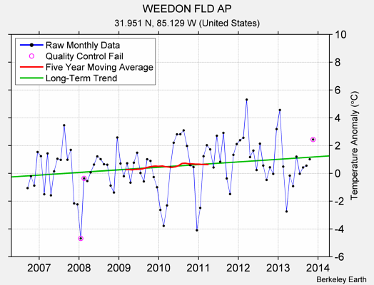 WEEDON FLD AP Raw Mean Temperature