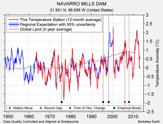 NAVARRO MILLS DAM comparison to regional expectation