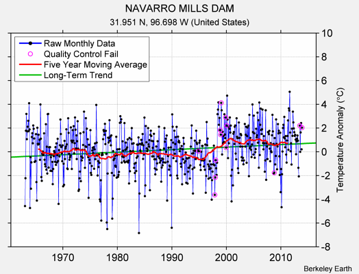 NAVARRO MILLS DAM Raw Mean Temperature