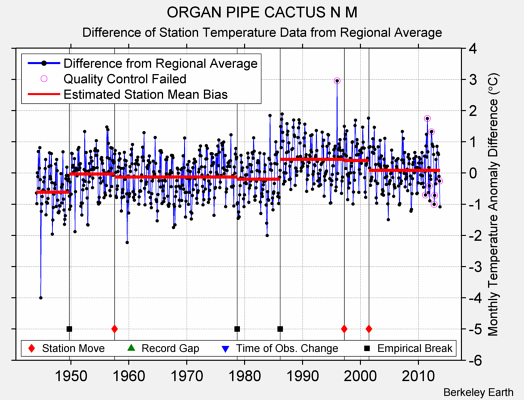 ORGAN PIPE CACTUS N M difference from regional expectation