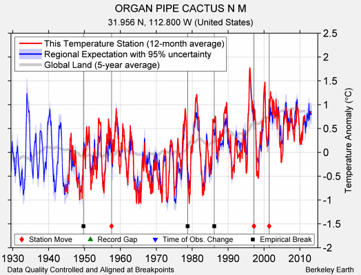 ORGAN PIPE CACTUS N M comparison to regional expectation