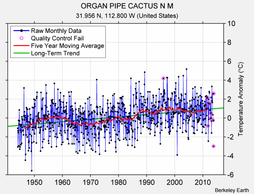 ORGAN PIPE CACTUS N M Raw Mean Temperature