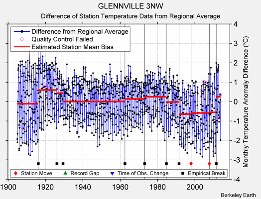 GLENNVILLE 3NW difference from regional expectation