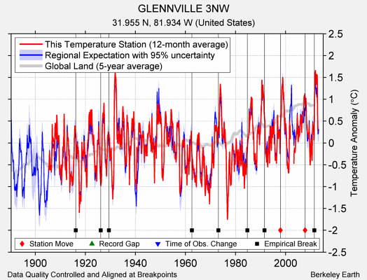 GLENNVILLE 3NW comparison to regional expectation