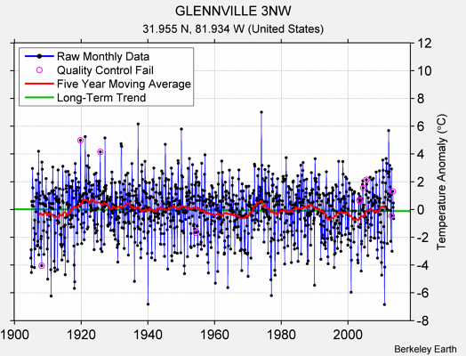 GLENNVILLE 3NW Raw Mean Temperature